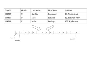65
Emp-Id Gender Last Name First Name Address
104345 M Karthik Ramasamy 10, North street
104567 M Visu Pandian 12, Pallavan street
104788 F Mala Prathap 123, Koil street
1 1 0 0 0 1 1 0 0 1 0 1 1 1 0
Record 1
Record 2
Record N
IFETCE/CSE/III YEAR/VI SEM/IT6702/DWDM/PPT/UNIT-1/ VER 1.2
 