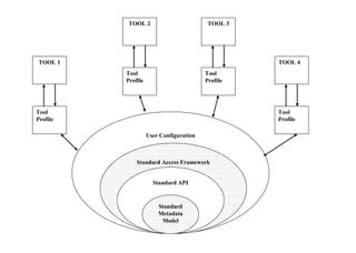 87
User Configuration
Standard Access Framework
Standard API
Standard
Metadata
Model
TOOL 1
Tool
Profile
TOOL 2
Tool
Profile
TOOL 3
Tool
Profile
TOOL 4
Tool
Profile
IFETCE/CSE/III YEAR/VI SEM/IT6702/DWDM/PPT/UNIT-1/ VER 1.2
 