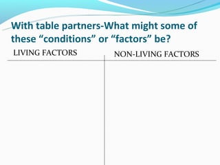 With table partners-What might some of
these “conditions” or “factors” be?
LIVING FACTORS       NON-LIVING FACTORS
 