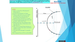ELLIPSE
DIRECTRIX-FOCUS METHOD
PROBLEM 6:- POINT F IS 50 MM FROM A LINE AB.A POINT P IS MOVING IN A PLANE
SUCH THAT THE RATIO OF IT’S DISTANCES FROM F AND LINE AB REMAINS CONSTANT
AND EQUALS TO 2/3 DRAW LOCUS OF POINT P. { ECCENTRICITY = 2/3 }
F ( focus)
DIRECTRIX
V
ELLIPSE
(vertex)
A
B
STEPS:
1 .Draw a vertical line AB and point F
50 mm from it.
2 .Divide 50 mm distance in 5 parts.
3 .Name 2nd
part from F as V. It is 20mm
and 30mm from F and AB line resp.
It is first point giving ratio of it’s
distances from F and AB 2/3 i.e 20/30
4 Form more points giving same ratio such
as 30/45, 40/60, 50/75 etc.
5.Taking 45,60 and 75mm distances from
line AB, draw three vertical lines to the
right side of it.
6. Now with 30, 40 and 50mm distances in
compass cut these lines above and below,
with F as center.
7. Join these points through V in smooth
curve.
This is required locus of P.It is an ELLIPSE.
30mm
45mm
 