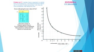 VOLUME:( M3
)
PRESSURE
(Kg/cm2
)
0 1 2 3 4 5 6 7 8 9 10
1
2
3
4
5
6
7
8
9
10
HYPERBOLA
P-V DIAGRAM
Problem no.11: A sample of gas is expanded in a cylinder
from 10 unit pressure to 1 unit pressure.Expansion follows
law PV=Constant.If initial volume being 1 unit, draw the
curve of expansion. Also Name the curve.
Form a table giving few more values of P & V
P V = C
+
10
5
4
2.5
2
1
1
2
2.5
4
5
10
10
10
10
10
10
10++++++
=
=
=
=
=
=
Now draw a Graph of
Pressure against Volume.
It is a PV Diagram and it is Hyperbola.
Take pressure on vertical axis and
Volume on horizontal axis.
 