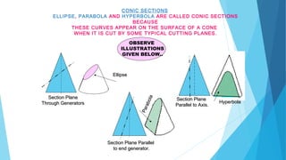 CONIC SECTIONS
ELLIPSE, PARABOLA AND HYPERBOLA ARE CALLED CONIC SECTIONS
BECAUSE
THESE CURVES APPEAR ON THE SURFACE OF A CONE
WHEN IT IS CUT BY SOME TYPICAL CUTTING PLANES.
Section PlaneSection Plane
Through GeneratorsThrough Generators
EllipseEllipse
Section Plane ParallelSection Plane Parallel
to end generator.to end generator.
Parabola
Parabola
Section PlaneSection Plane
Parallel to Axis.Parallel to Axis.
HyperbolaHyperbola
OBSERVE
ILLUSTRATIONS
GIVEN BELOW..
 