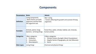 Components
Parameters Biotic Abiotic
Definition
Living components
- Biotic factors are both
organisms and the food
the organisms eat.
Non- Living
- Factors affecting the growth and survival of living
organisms
Examples
Animals, plants, fungi,
bacteria – all living things
Forest fires, water, climate, habitat, soil, minerals,
human activity
Categories Main categories
1. Producers
2. Consumers,
3. Decomposers
3 Main categories
1. Climatic Factors (Sunlight, Wind, Precipitation)
2. Edaphic factors (Topography, pH, Soil, Minerals)
3. Social
Main types Living things Chemical and physical things
 