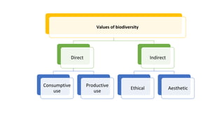Values of biodiversity
Direct
Consumptive
use
Productive
use
Indirect
Ethical Aesthetic
 