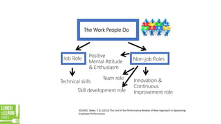 The Work People Do
Job Role Non-job Roles
Technical skills
Team role
Skill development role
Innovation &
Continuous
Improvement role
SOURCE: Baker, T. B. (2013) The End of the Performance Review: A New Approach to Appraising
Employee Performance
Positive
Mental Attitude
& Enthusiasm
 
