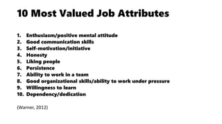 10 Most Valued Job Attributes
1. Enthusiasm/positive mental attitude
2. Good communication skills
3. Self-motivation/initiative
4. Honesty
5. Liking people
6. Persistence
7. Ability to work in a team
8. Good organizational skills/ability to work under pressure
9. Willingness to learn
10. Dependency/dedication
(Warner, 2012)
 