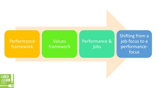 Performance
framework
Values
framework
Performance &
jobs
Shifting from a
job-focus to a
performance-
focus
 