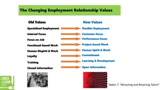 The Changing Employment Relationship Values
Old Values New Values
Specialised Employment Flexible Deployment
Internal Focus Customer-focus
Focus on Job Performance-focus
Functional-based Work Project-based Work
Human Dispirit & Work Human Spirit & Work
Loyalty Commitment
Training
Learning & Development
Closed Information Open Information
Baker, T. “Attracting and Retaining Talent”
 
