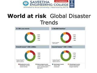 World at risk Global Disaster
Trends
 