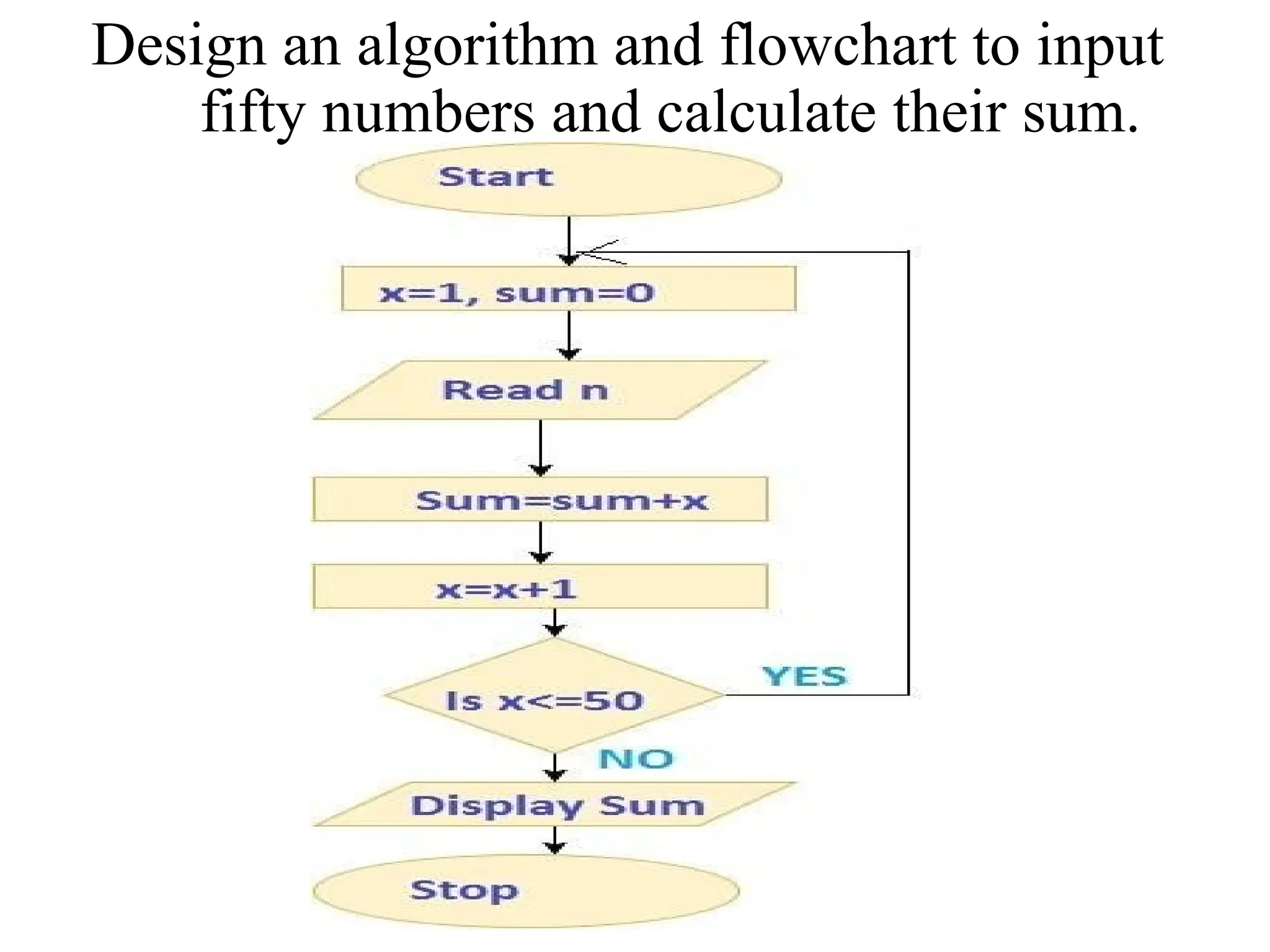 Design an algorithm and flowchart to input
fifty numbers and calculate their sum.
 