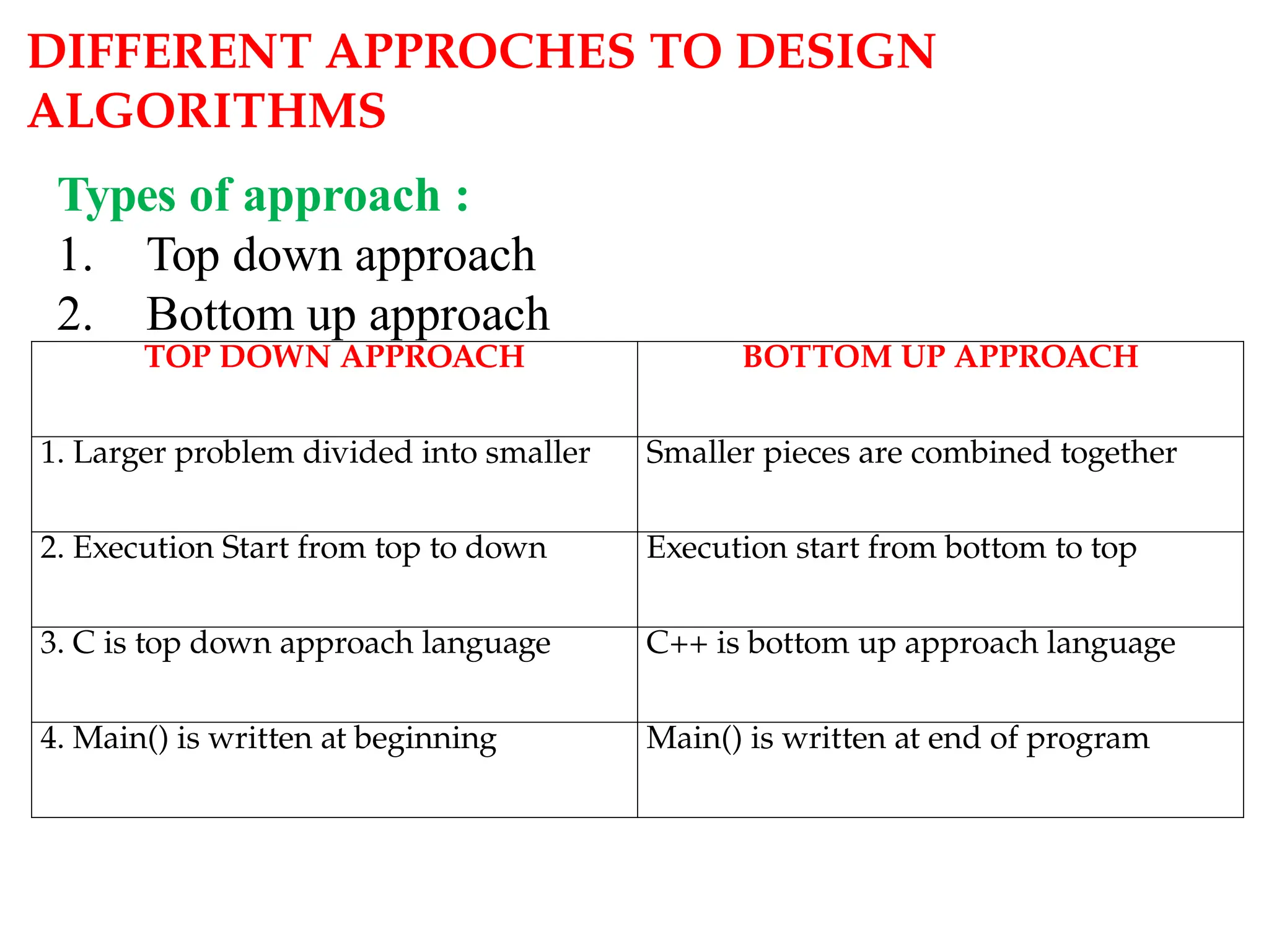 DIFFERENT APPROCHES TO DESIGN
ALGORITHMS
Types of approach :
1. Top down approach
2. Bottom up approach
TOP DOWN APPROACH BOTTOM UP APPROACH
1. Larger problem divided into smaller Smaller pieces are combined together
2. Execution Start from top to down Execution start from bottom to top
3. C is top down approach language C++ is bottom up approach language
4. Main() is written at beginning Main() is written at end of program
 