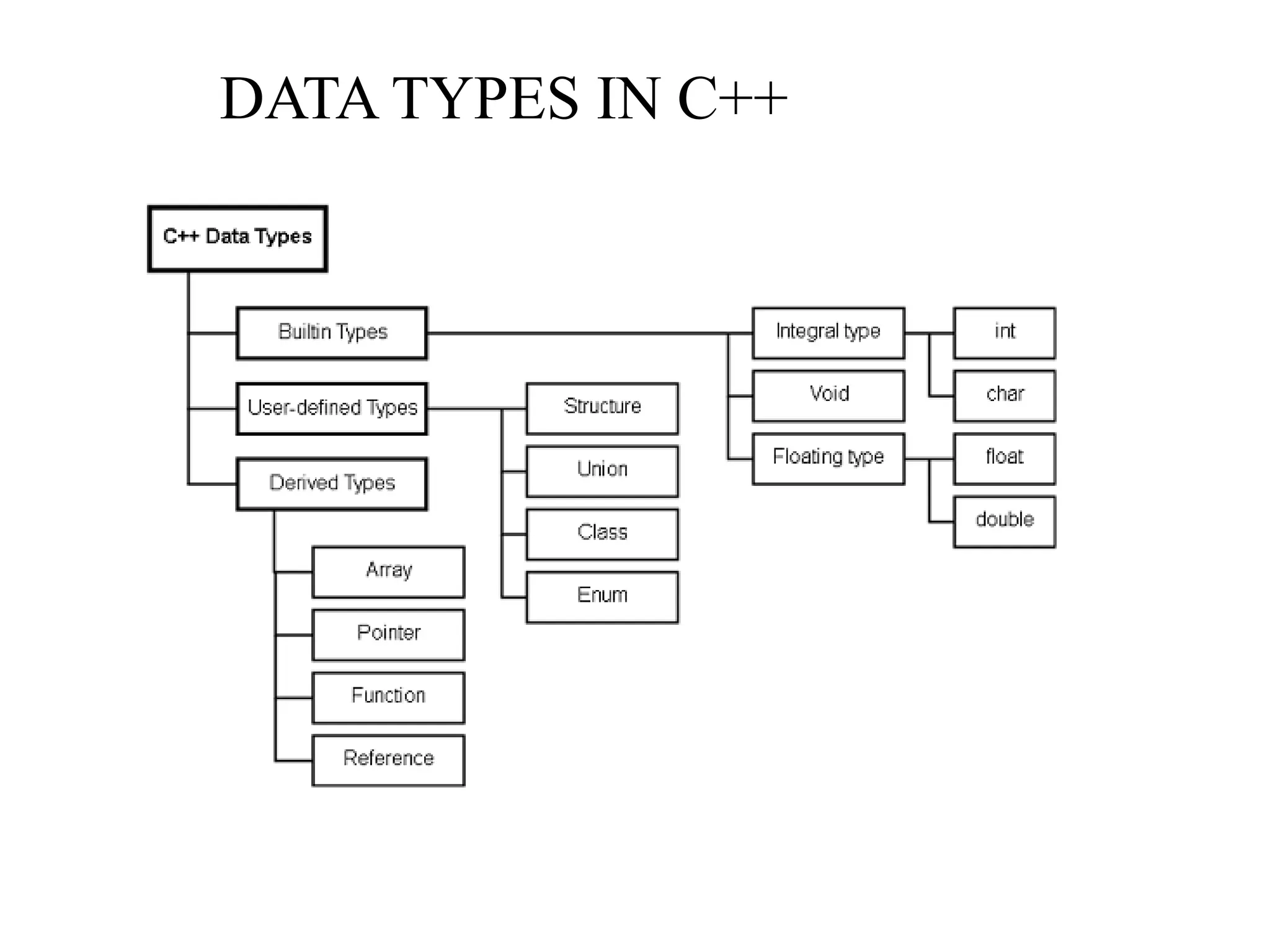 DATA TYPES IN C++
 