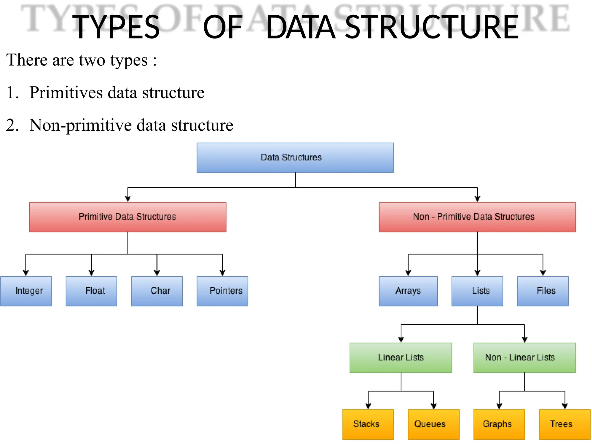 TYPES OF DATA STRUCTURE
There are two types :
1. Primitives data structure
2. Non-primitive data structure
 