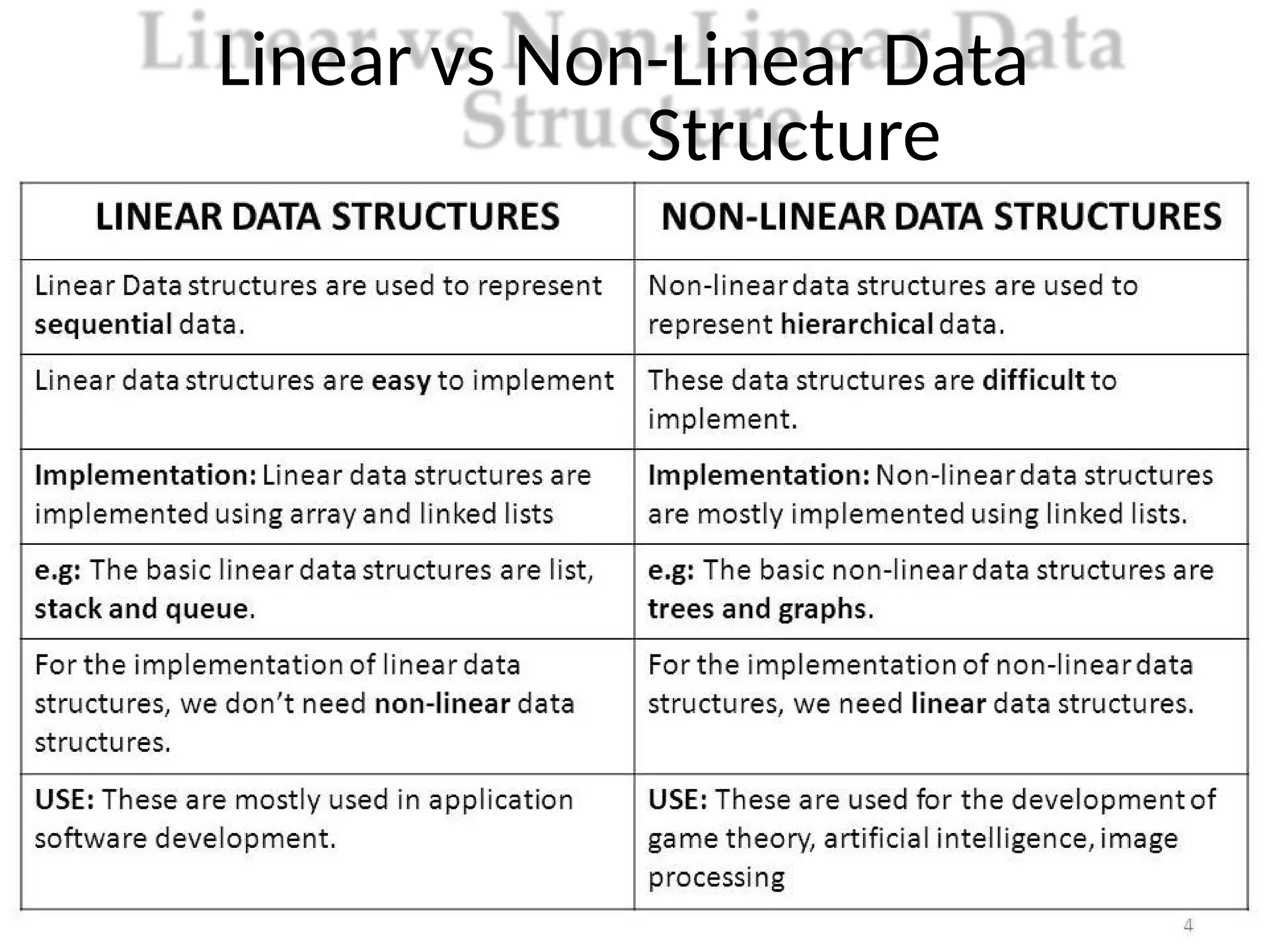 Linear vs Non-Linear Data
Structure
 