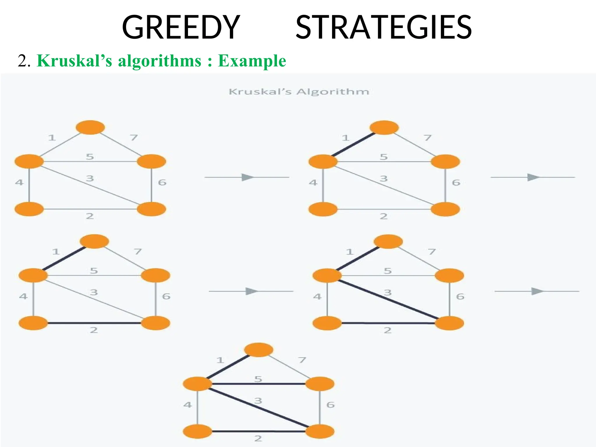 GREEDY STRATEGIES
2. Kruskal’s algorithms : Example
.
 