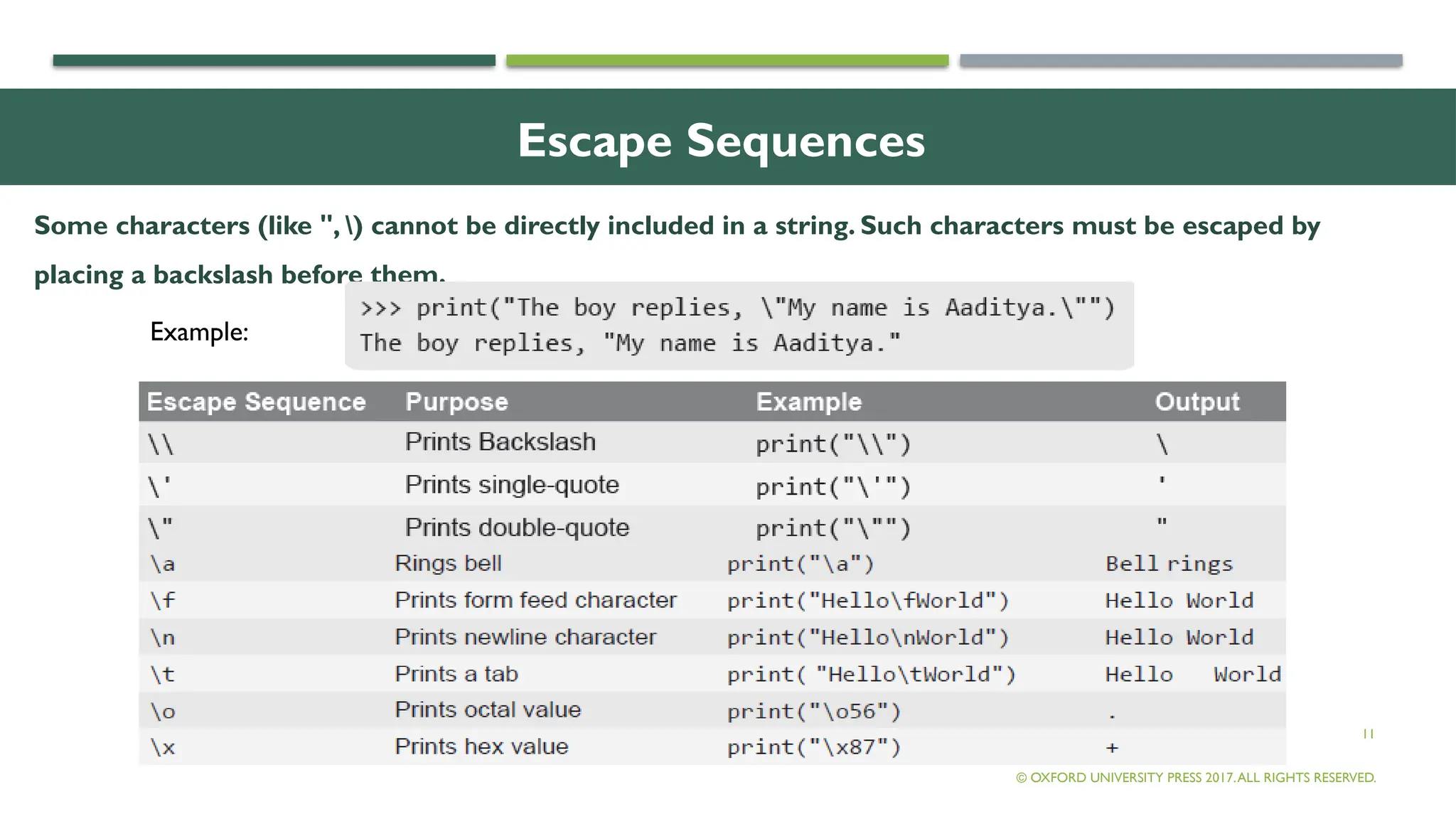 11
Escape Sequences
Some characters (like ", ) cannot be directly included in a string. Such characters must be escaped by
placing a backslash before them.
© OXFORD UNIVERSITY PRESS 2017.ALL RIGHTS RESERVED.
Example:
 