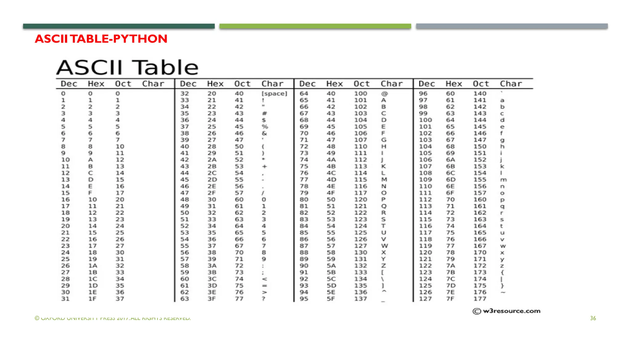 © OXFORD UNIVERSITY PRESS 2017.ALL RIGHTS RESERVED. 36
ASCIITABLE-PYTHON
 