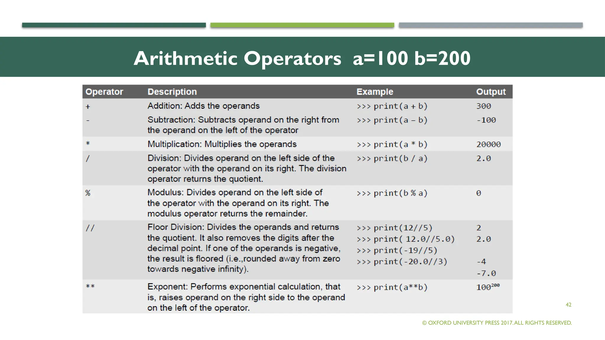 42
Arithmetic Operators a=100 b=200
© OXFORD UNIVERSITY PRESS 2017.ALL RIGHTS RESERVED.
 