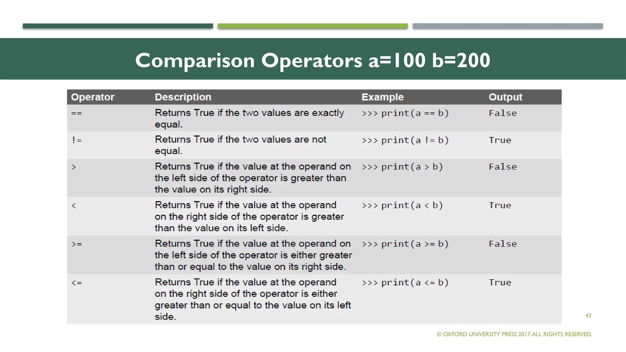 43
Comparison Operators a=100 b=200
© OXFORD UNIVERSITY PRESS 2017.ALL RIGHTS RESERVED.
 