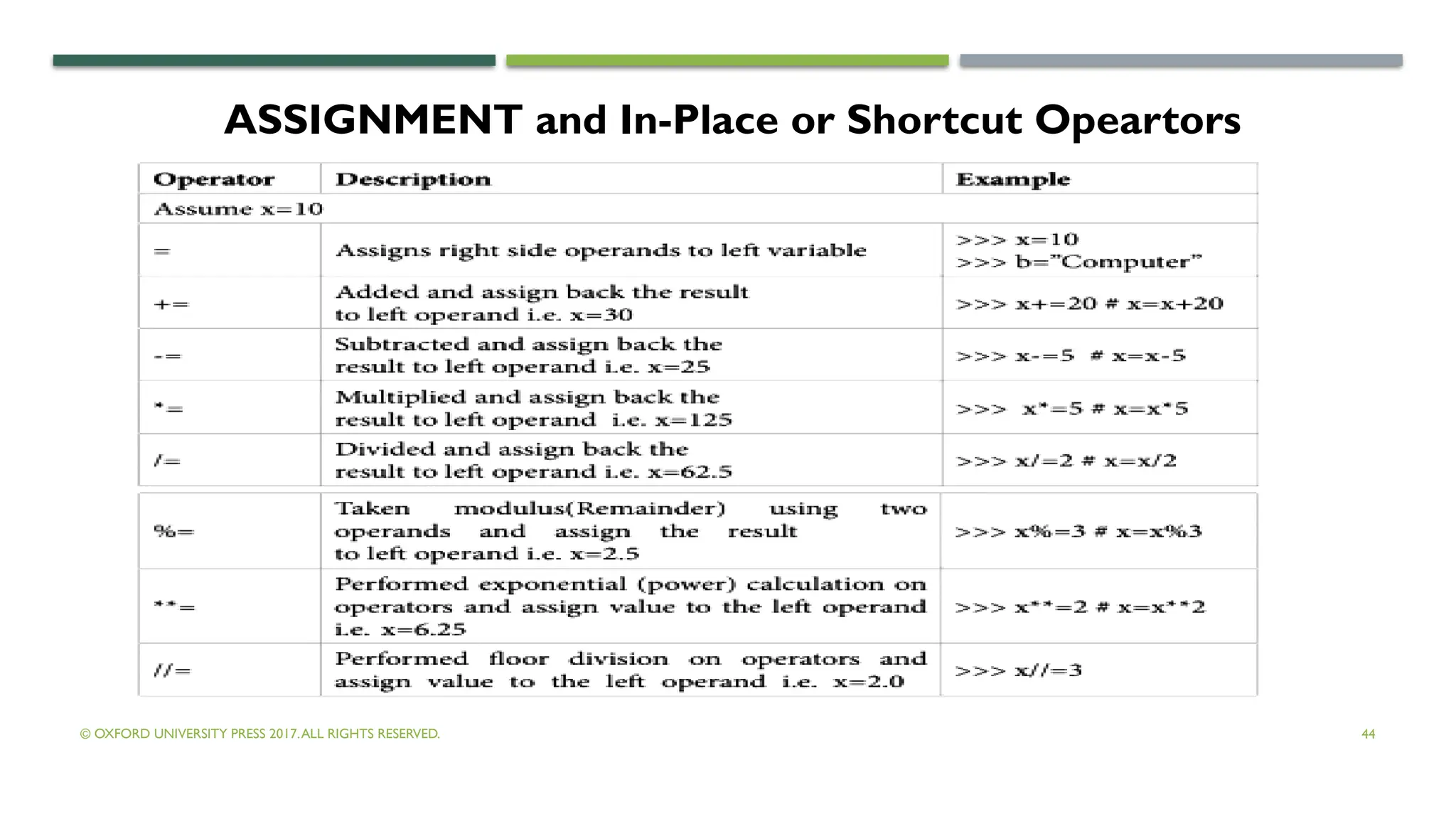 © OXFORD UNIVERSITY PRESS 2017.ALL RIGHTS RESERVED. 44
ASSIGNMENT and In-Place or Shortcut Opeartors
 