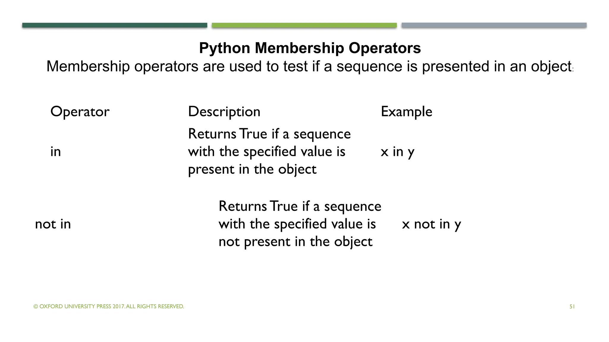 © OXFORD UNIVERSITY PRESS 2017.ALL RIGHTS RESERVED. 51
Operator Description Example
in
Returns True if a sequence
with the specified value is
present in the object
x in y
not in
Returns True if a sequence
with the specified value is
not present in the object
x not in y
Python Membership Operators
Membership operators are used to test if a sequence is presented in an object:
 