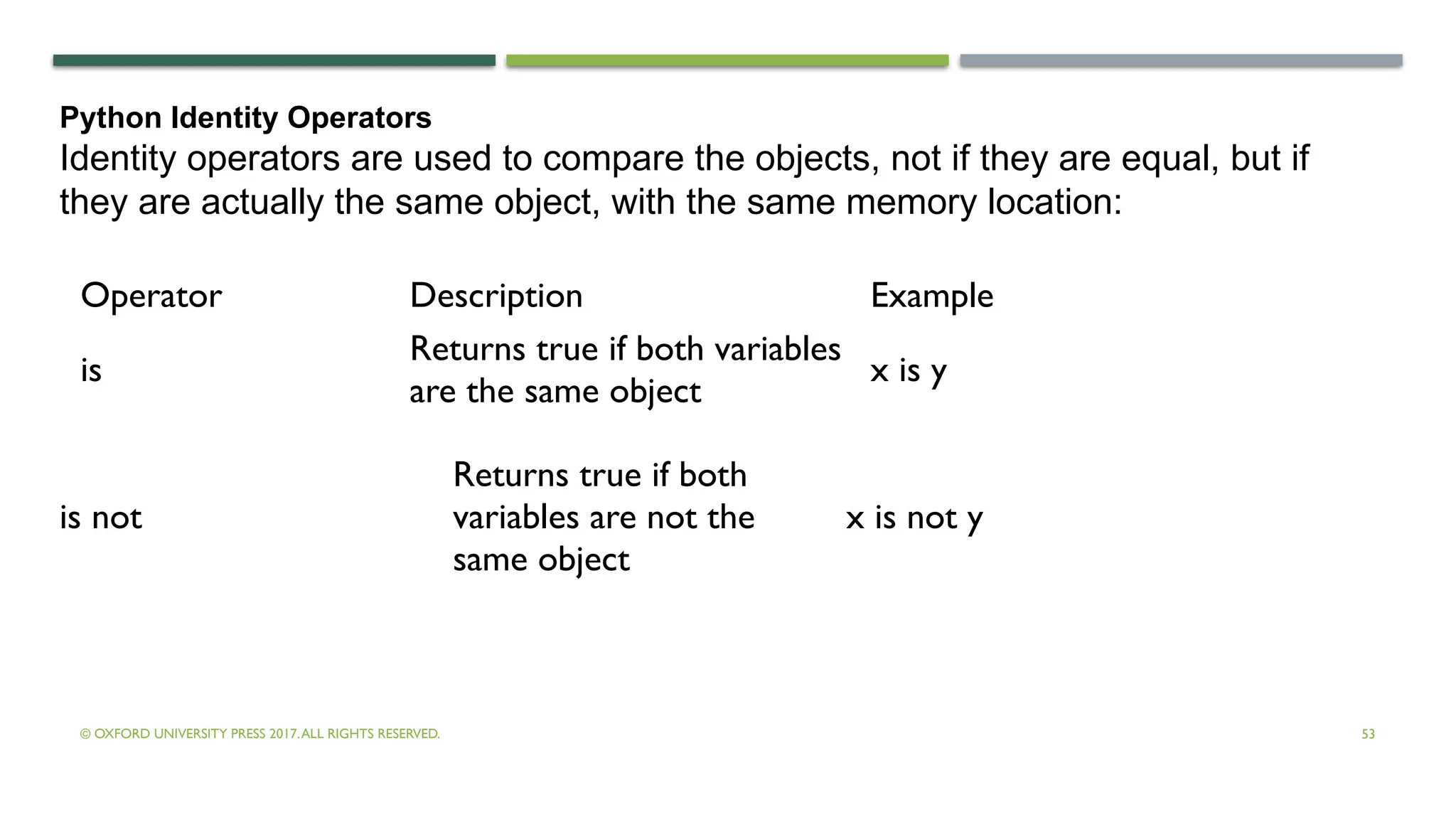 © OXFORD UNIVERSITY PRESS 2017.ALL RIGHTS RESERVED. 53
Operator Description Example
is
Returns true if both variables
are the same object
x is y
is not
Returns true if both
variables are not the
same object
x is not y
Python Identity Operators
Identity operators are used to compare the objects, not if they are equal, but if
they are actually the same object, with the same memory location:
 