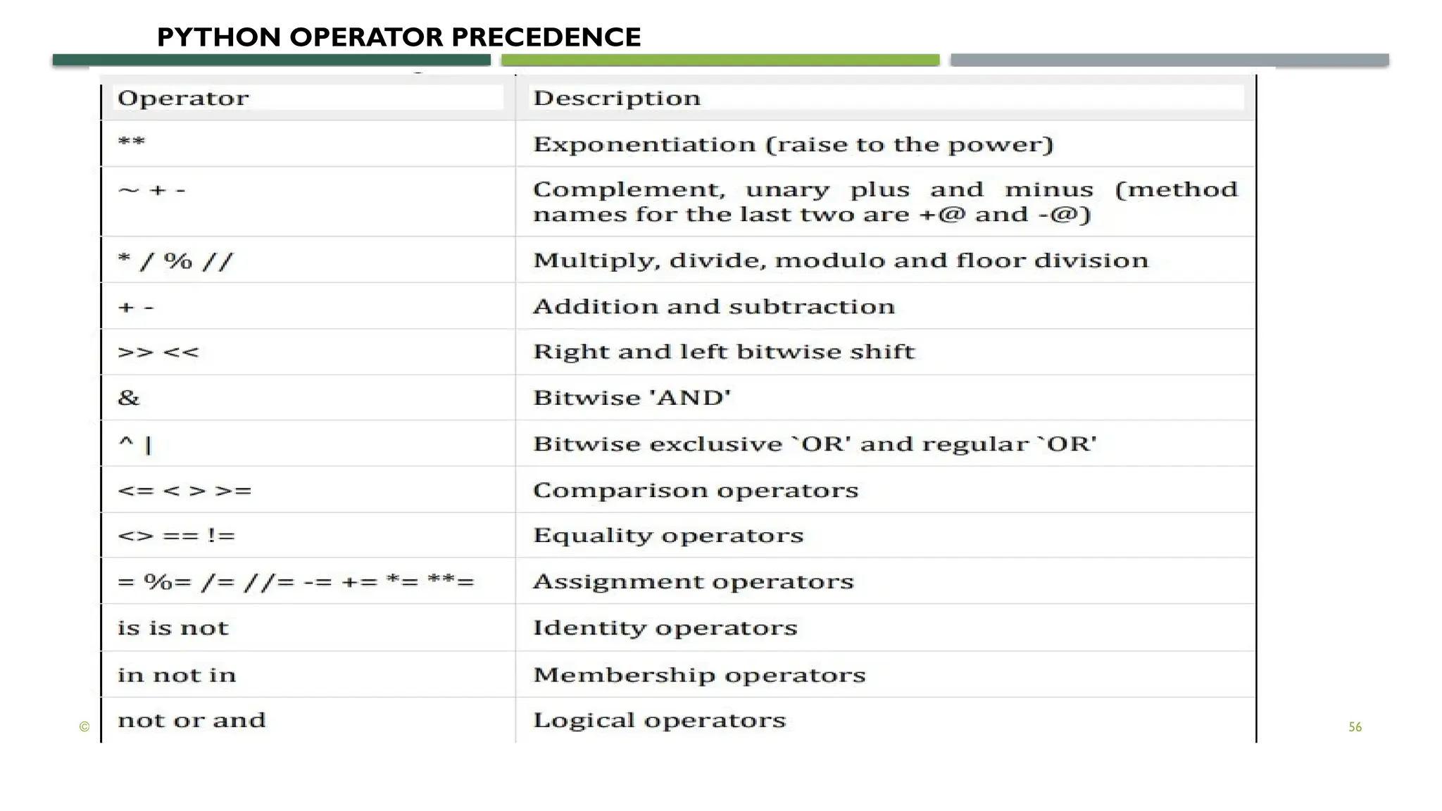 © OXFORD UNIVERSITY PRESS 2017.ALL RIGHTS RESERVED. 56
PYTHON OPERATOR PRECEDENCE
 