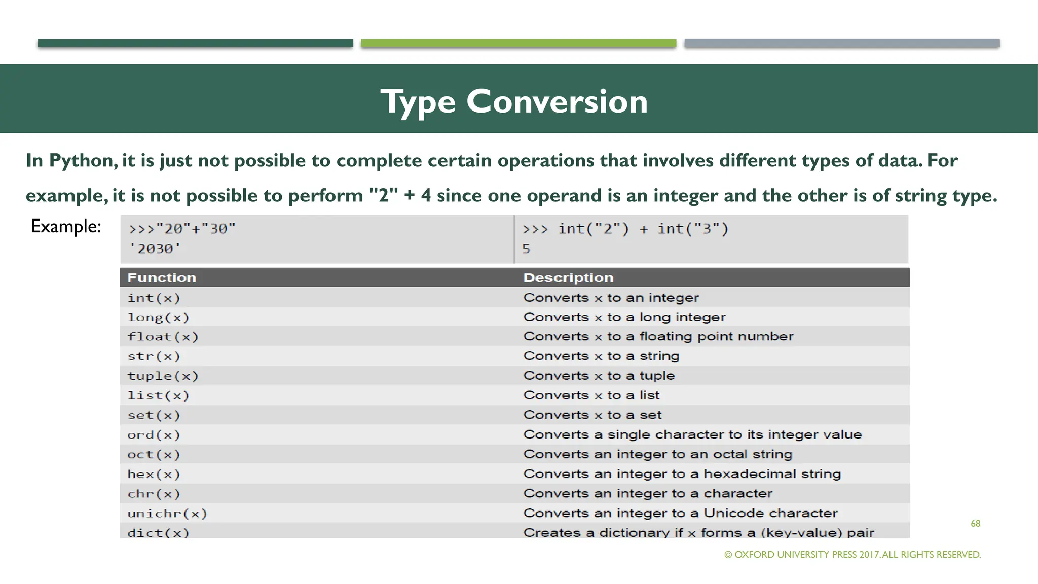 68
Type Conversion
In Python, it is just not possible to complete certain operations that involves different types of data. For
example, it is not possible to perform "2" + 4 since one operand is an integer and the other is of string type.
© OXFORD UNIVERSITY PRESS 2017.ALL RIGHTS RESERVED.
Example:
 