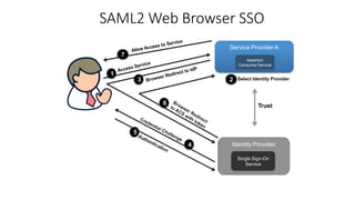 unit 1 Federated Identity Management_4.pptx
