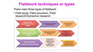 Fieldwork techniques or types
There main three types of fieldwork.
• Field study, Field excursion, Field
research/Corrective research
 
