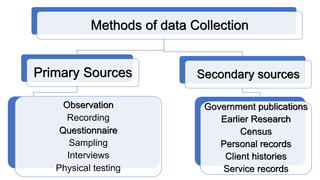 Methods of data Collection
Primary Sources
Observation
Recording
Questionnaire
Sampling
Interviews
Physical testing
Secondary sources
Government publications
Earlier Research
Census
Personal records
Client histories
Service records
 