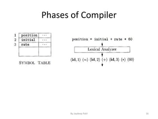 Phases of Compiler
16By Jaydeep Patil
 