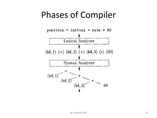 Phases of Compiler
18By Jaydeep Patil
 