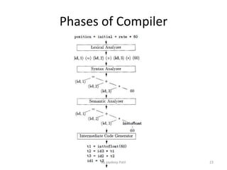 Phases of Compiler
23By Jaydeep Patil
 