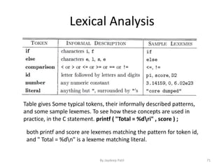 Lexical Analysis
Table gives Some typical tokens, their informally described patterns,
and some sample lexemes. To see how these concepts are used in
practice, in the C statement. printf ( "Total = %dri" , score ) ;
both printf and score are lexemes matching the pattern for token id,
and " Total = %dn" is a lexeme matching literal.
71By Jaydeep Patil
 
