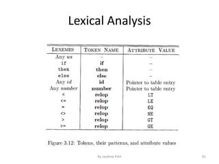 Lexical Analysis
81By Jaydeep Patil
 