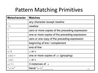 Pattern Matching Primitives
Metacharacter Matches
. any character except newline
n newline
* zero or more copies of the preceding expression
+ one or more copies of the preceding expression
? zero or one copy of the preceding expression
^ beginning of line / complement
$ end of line
a|b a or b
(ab)+ one or more copies of ab (grouping)
[ab] a or b
a{3} 3 instances of a
“a+b” literal “a+b” 100By Jaydeep Patil
 