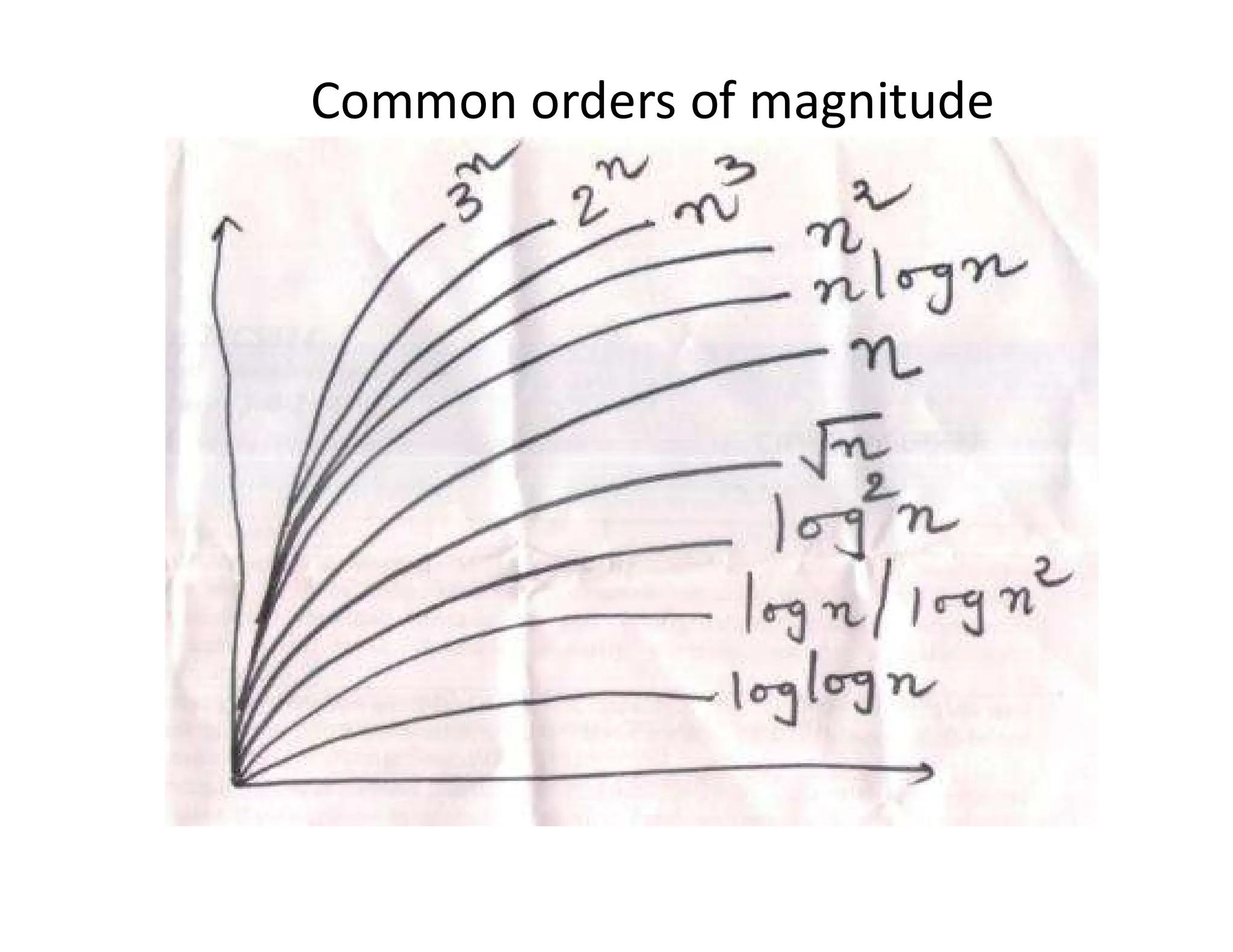 Common orders of magnitude
 