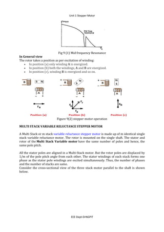 Unit 1 Stepper Motor
EEE Dept-DrNGPIT
Fig 9 (1) Mid frequency Resonance
In General view
The rotor takes a position as per excitation of winding:
 In position (a) only winding A is energized.
 In position (b) both the windings, A and B are energized.
 In position (c), winding B is energized and so on.
Figure 9(2) stepper motor operation
MULTI STACK VARIABLE RELUCTANCE STEPPER MOTOR
A Multi Stack or m stack variable reluctance stepper motor is made up of m identical single
stack variable reluctance motor. The rotor is mounted on the single shaft. The stator and
rotor of the Multi Stack Variable motor have the same number of poles and hence, the
same pole pitch.
All the stator poles are aligned in a Multi-Stack motor. But the rotor poles are displaced by
1/m of the pole pitch angle from each other. The stator windings of each stack forms one
phase as the stator pole windings are excited simultaneously. Thus, the number of phases
and the number of stacks are same.
Consider the cross-sectional view of the three stack motor parallel to the shaft is shown
below.
 
