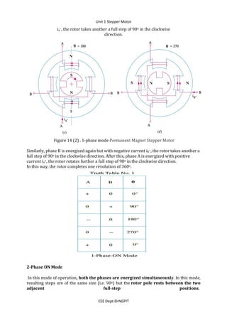 Unit 1 Stepper Motor
EEE Dept-DrNGPIT
ia–, the rotor takes another a full step of 90o in the clockwise
direction.
Figure 14 (2) . 1-phase mode Permanent Magnet Stepper Motor
Similarly, phase B is energized again but with negative current ib–, the rotor takes another a
full step of 90o in the clockwise direction. After this, phase A is energized with positive
current ia+, the rotor rotates further a full step of 90o in the clockwise direction.
In this way, the rotor completes one revolution of 360o.
2-Phase ON Mode
In this mode of operation, both the phases are energized simultaneously. In this mode,
resulting steps are of the same size (i.e. 90o) but the rotor pole rests between the two
adjacent full-step positions.
 