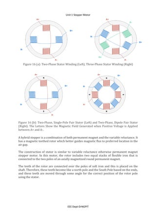 Unit 1 Stepper Motor
EEE Dept-DrNGPIT
Figure 16 (a): Two-Phase Stator Winding (Left), Three-Phase Stator Winding (Right)
Figure 16 (b): Two-Phase, Single-Pole Pair Stator (Left) and Two-Phase, Dipole Pair Stator
(Right). The Letters Show the Magnetic Field Generated when Positive Voltage is Applied
between A+ and A-.
A hybrid stepper is a combination of both permanent magnet and the variable reluctance. It
has a magnetic teethed rotor which better guides magnetic flux to preferred location in the
air gap.
The construction of stator is similar to variable reluctance otherwise permanent magnet
stepper motor. In this motor, the rotor includes two equal stacks of flexible iron that is
connected to the two poles of an axially magnetized round permanent magnet.
The teeth of the rotor are connected over the poles of soft iron and this is placed on the
shaft. Therefore, these teeth become like a north pole and the South Pole based on the ends,
and these teeth are moved through some angle for the correct position of the rotor pole
using the stator.
 