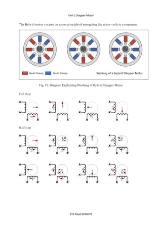 Unit 1 Stepper Motor
EEE Dept-DrNGPIT
The Hybrid motor rotates on same principle of energizing the stator coils in a sequence.
Fig. 19: Diagram Explaining Working of Hybrid Stepper Motor
Full step
Half step
 