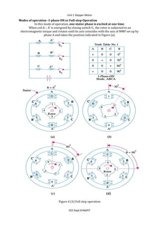 Unit 1 Stepper Motor
EEE Dept-DrNGPIT
Modes of operation -1-phase ON or Full-step Operation
In this mode of operation, one stator phase is excited at one time.
When coil A – A’ is energized by closing switch S1, the rotor is subjected to an
electromagnetic torque and rotates until its axis coincides with the axis of MMF set up by
phase A and takes the position indicated in Figure (a).
Figure 6 (1) Full step operation
 