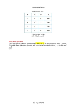 Unit 1 Stepper Motor
EEE Dept-DrNGPIT
Half–step Operation
If we energize the stator in the sequence A, AB, B, BC, C etc. i.e. alternately in the 1-phase-
ON and 2-phase-ON modes the rotor will move in half step angles (30/2 = 15o in this case)
each
time.
 
