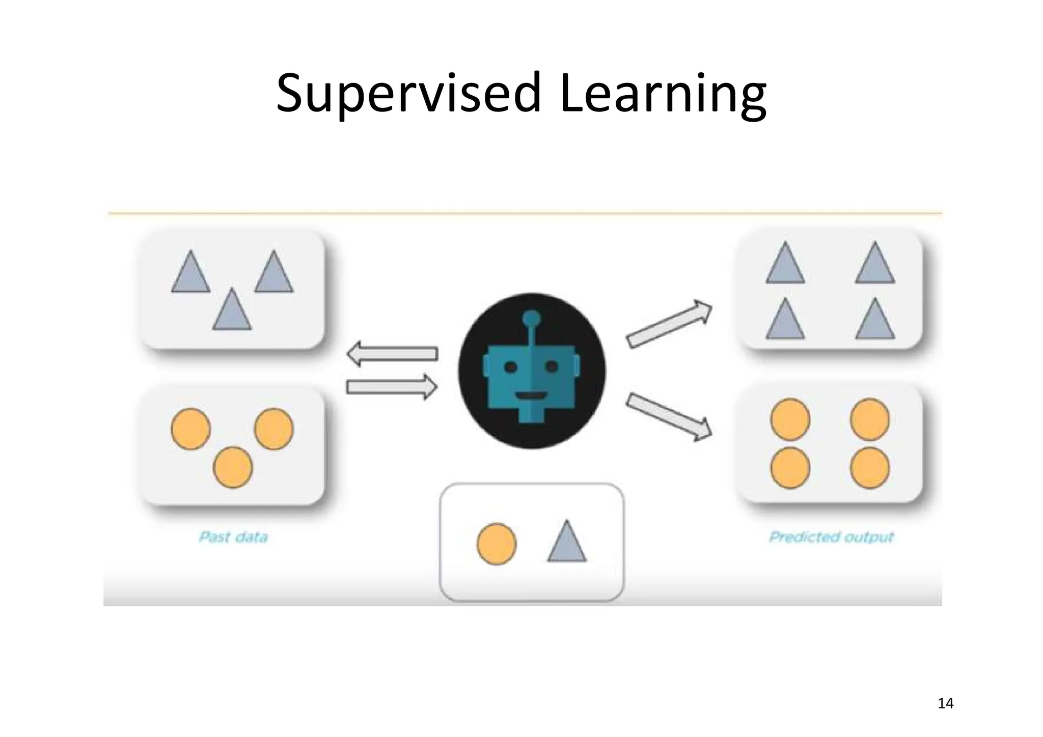 Supervised Learning
14
 