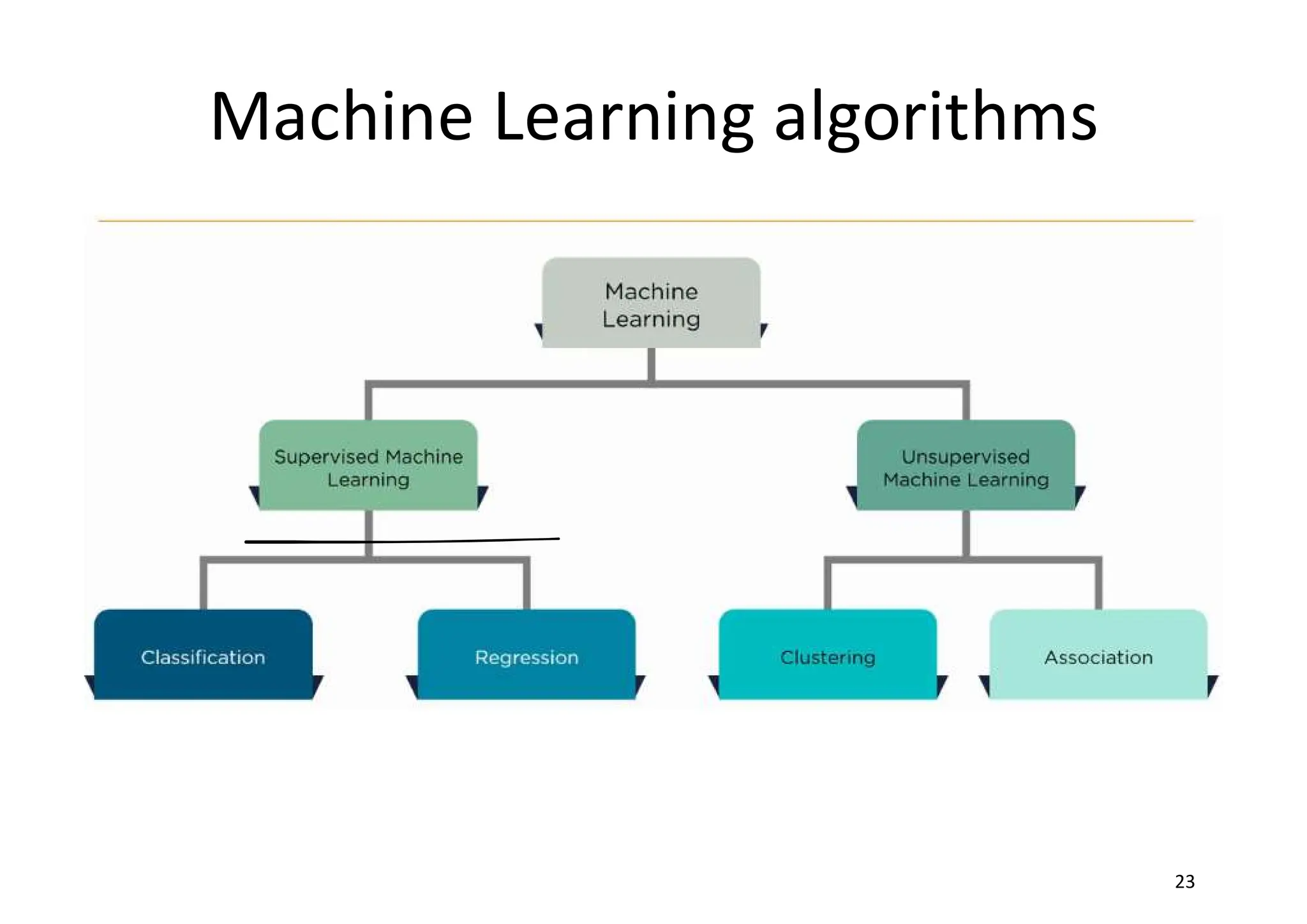 Machine Learning algorithms
23
 