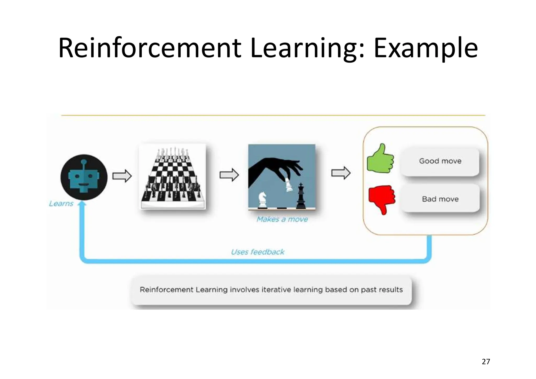 Reinforcement Learning: Example
27
 