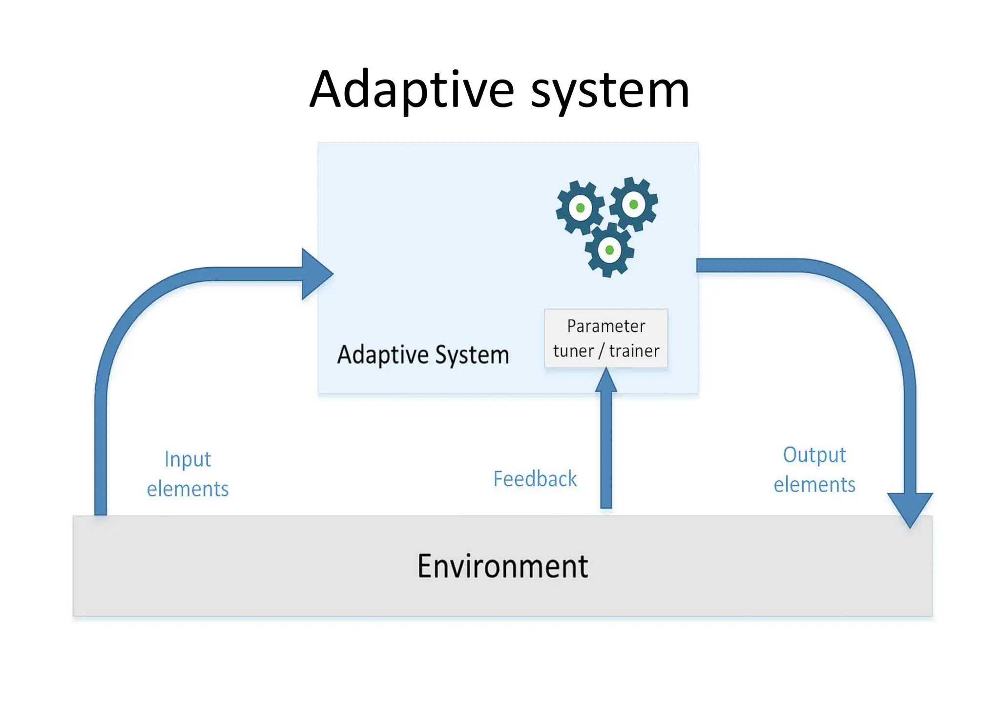 Adaptive system
 