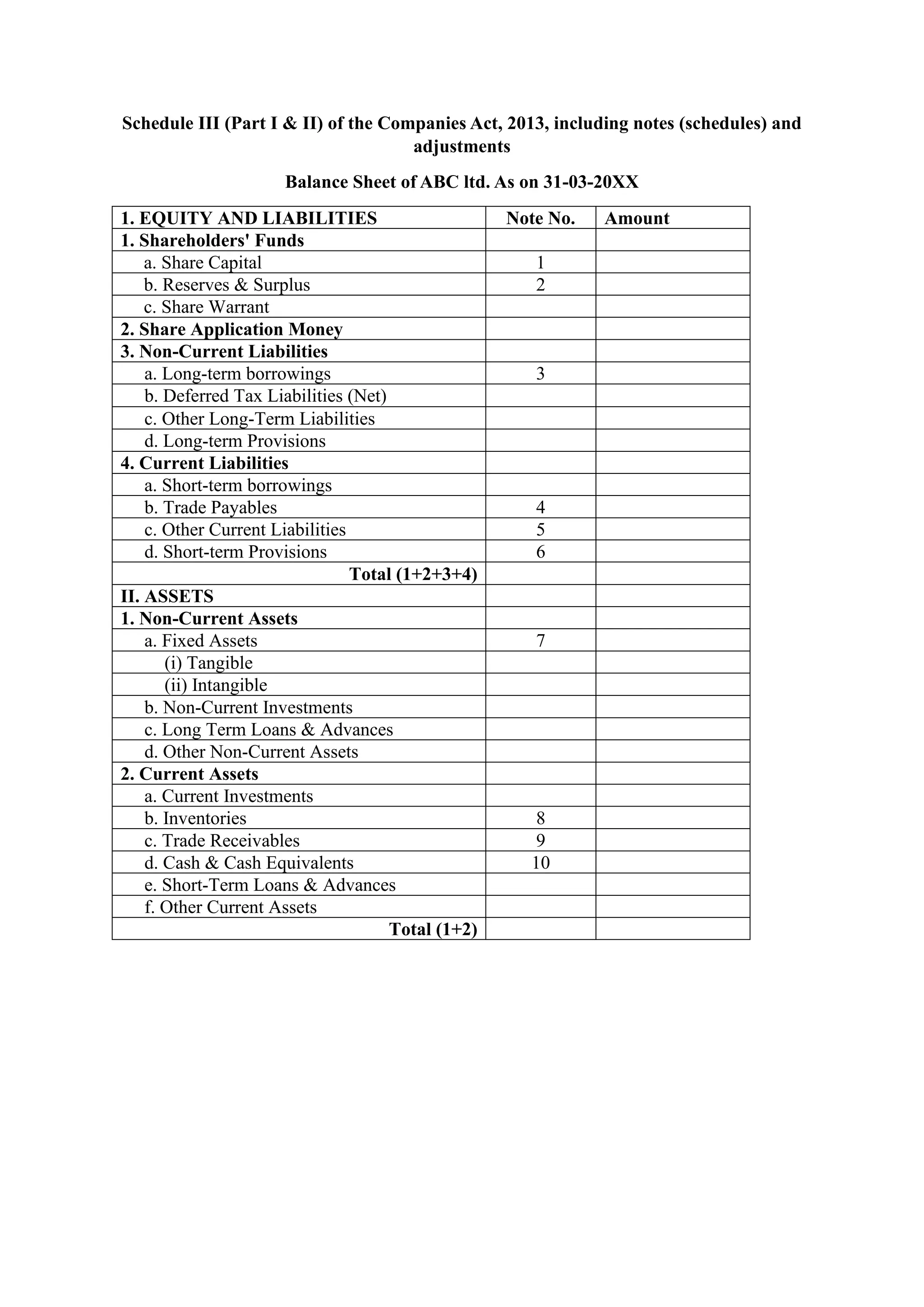 Schedule III (Part I & II) of the Companies Act, 2013, including notes (schedules) and
adjustments
Balance Sheet of ABC ltd. As on 31-03-20XX
1. EQUITY AND LIABILITIES Note No. Amount
1. Shareholders' Funds
a. Share Capital 1
b. Reserves & Surplus 2
c. Share Warrant
2. Share Application Money
3. Non-Current Liabilities
a. Long-term borrowings 3
b. Deferred Tax Liabilities (Net)
c. Other Long-Term Liabilities
d. Long-term Provisions
4. Current Liabilities
a. Short-term borrowings
b. Trade Payables 4
c. Other Current Liabilities 5
d. Short-term Provisions 6
Total (1+2+3+4)
II. ASSETS
1. Non-Current Assets
a. Fixed Assets 7
(i) Tangible
(ii) Intangible
b. Non-Current Investments
c. Long Term Loans & Advances
d. Other Non-Current Assets
2. Current Assets
a. Current Investments
b. Inventories 8
c. Trade Receivables 9
d. Cash & Cash Equivalents 10
e. Short-Term Loans & Advances
f. Other Current Assets
Total (1+2)
 