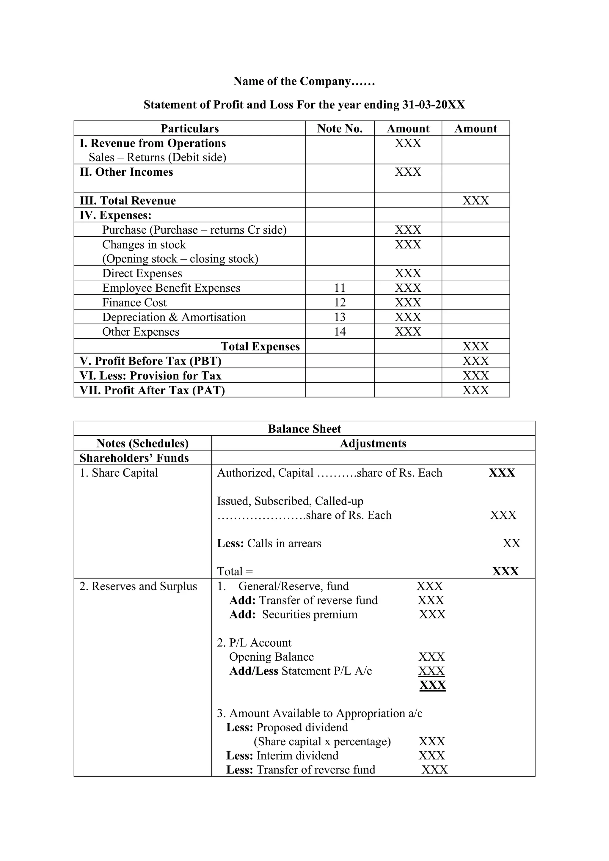 Name of the Company……
Statement of Profit and Loss For the year ending 31-03-20XX
Particulars Note No. Amount Amount
I. Revenue from Operations
Sales – Returns (Debit side)
XXX
II. Other Incomes XXX
III. Total Revenue XXX
IV. Expenses:
Purchase (Purchase – returns Cr side) XXX
Changes in stock
(Opening stock – closing stock)
XXX
Direct Expenses XXX
Employee Benefit Expenses 11 XXX
Finance Cost 12 XXX
Depreciation & Amortisation 13 XXX
Other Expenses 14 XXX
Total Expenses XXX
V. Profit Before Tax (PBT) XXX
VI. Less: Provision for Tax XXX
VII. Profit After Tax (PAT) XXX
Balance Sheet
Notes (Schedules) Adjustments
Shareholders’ Funds
1. Share Capital Authorized, Capital ……….share of Rs. Each XXX
Issued, Subscribed, Called-up
………………….share of Rs. Each XXX
Less: Calls in arrears XX
Total = XXX
2. Reserves and Surplus 1. General/Reserve, fund XXX
Add: Transfer of reverse fund XXX
Add: Securities premium XXX
2. P/L Account
Opening Balance XXX
Add/Less Statement P/L A/c XXX
XXX
3. Amount Available to Appropriation a/c
Less: Proposed dividend
(Share capital x percentage) XXX
Less: Interim dividend XXX
Less: Transfer of reverse fund XXX
 